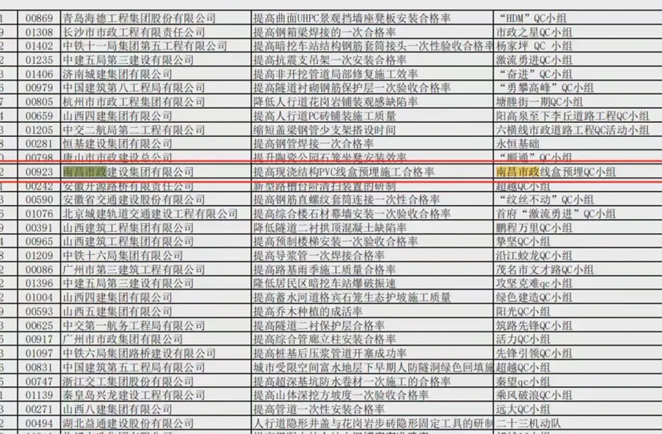 南昌市政建設(shè)集團(tuán)有限公司QC成果獲國(guó)家二類(lèi)水平和三類(lèi)水平